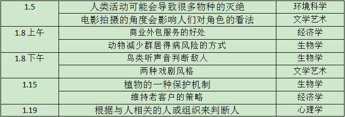 托福口语2022年1-2月考情分析！