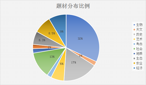 托福阅读2022年1-2月考情分析