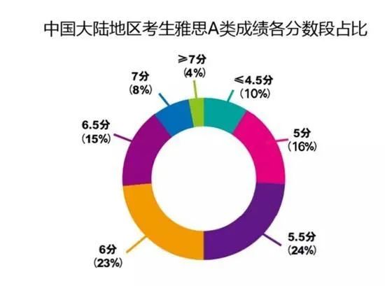 雅思和四六级哪个更有价值？