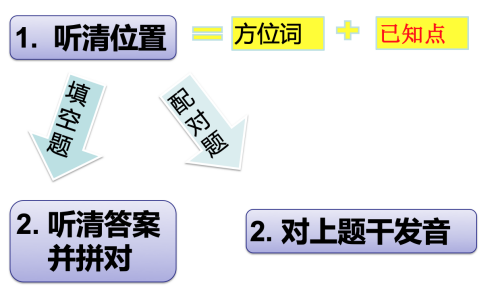 1雅思听力地图题怎么做？.png