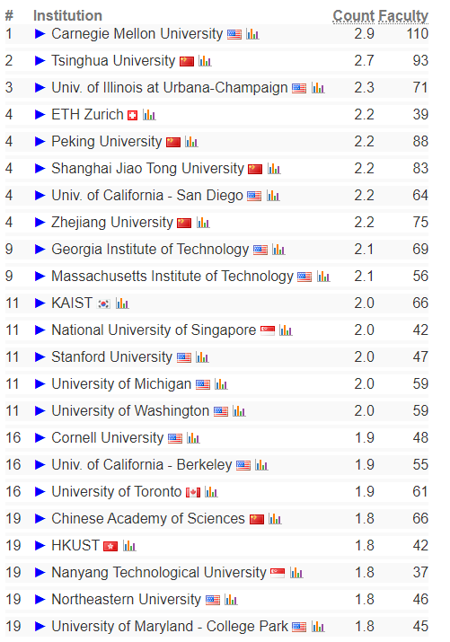 2023CS Rankings排名出炉：CMU连续11年霸榜首位！