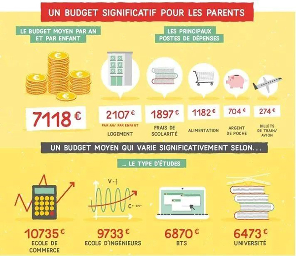 法国留学一年不到5w？！花最少的钱，留“最贵”的学！