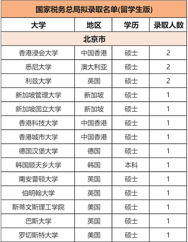 2024最新国央企、公务员录取名单公布，哪些高校留学生更受青睐？