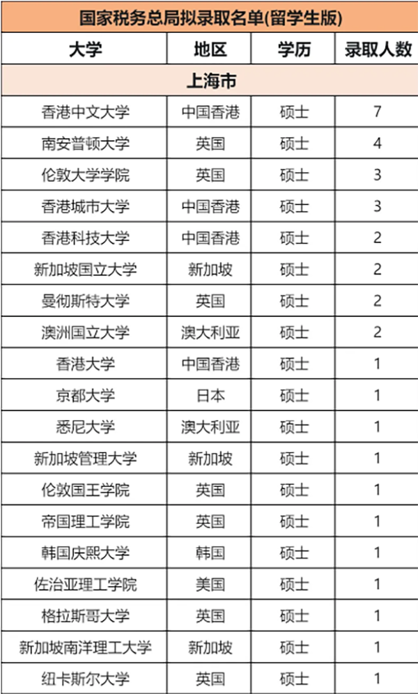 2024最新国央企、公务员录取名单公布，哪些高校留学生更受青睐？