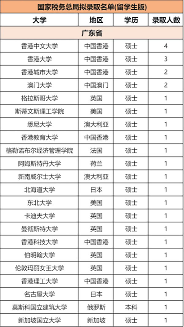 2024最新国央企、公务员录取名单公布，哪些高校留学生更受青睐？