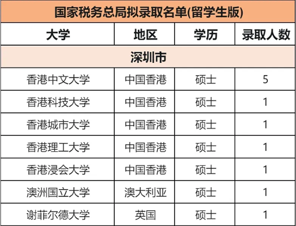 2024最新国央企、公务员录取名单公布，哪些高校留学生更受青睐？