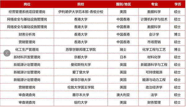 2024最新国央企、公务员录取名单公布，哪些高校留学生更受青睐？