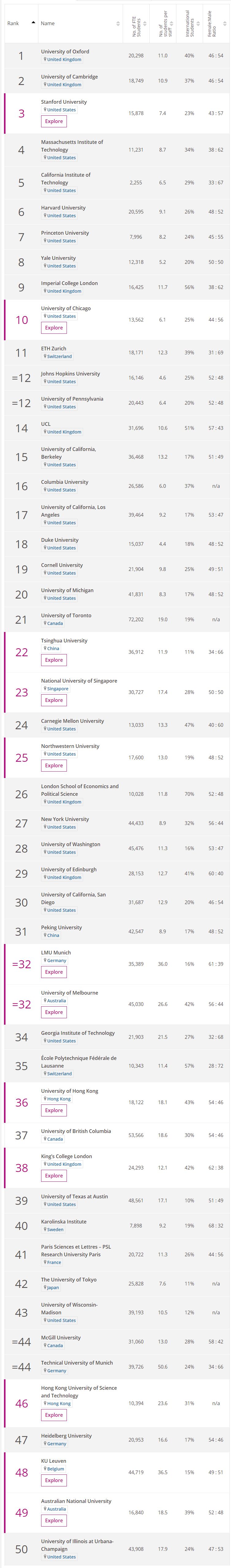 2019年THE世界大学排名发布