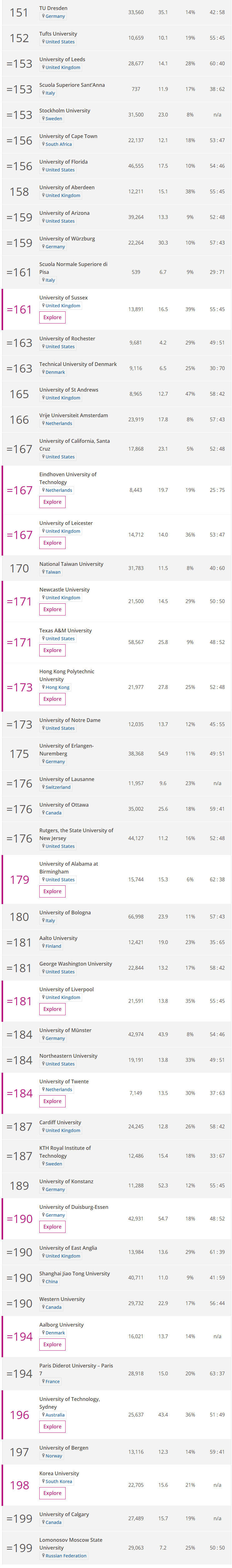 2019年THE世界大学排名发布