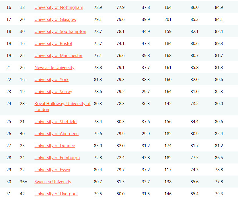 2019泰晤士报TIMES英国大学排名