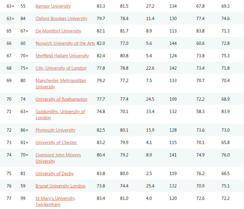 2019泰晤士报TIMES英国大学排名