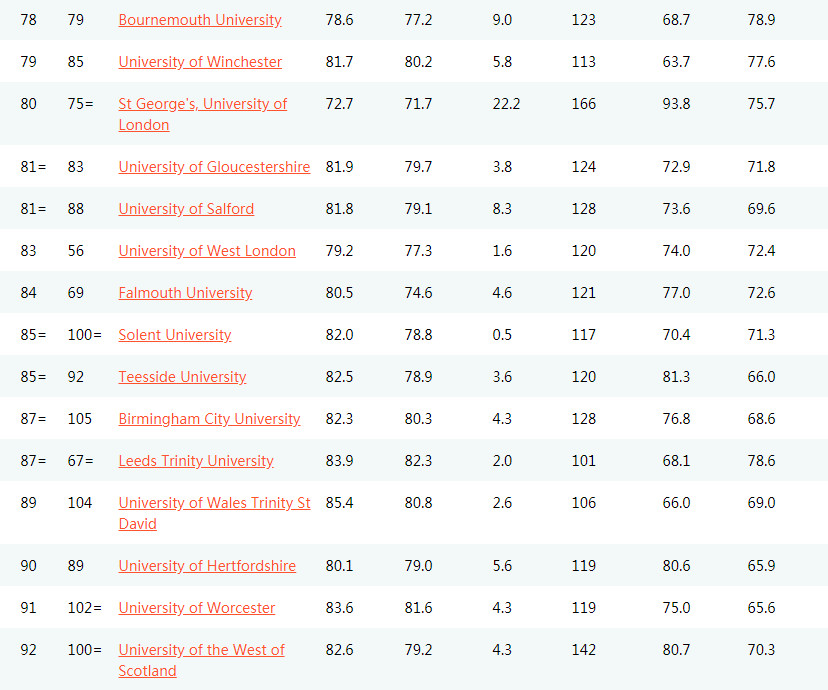 2019泰晤士报TIMES英国大学排名