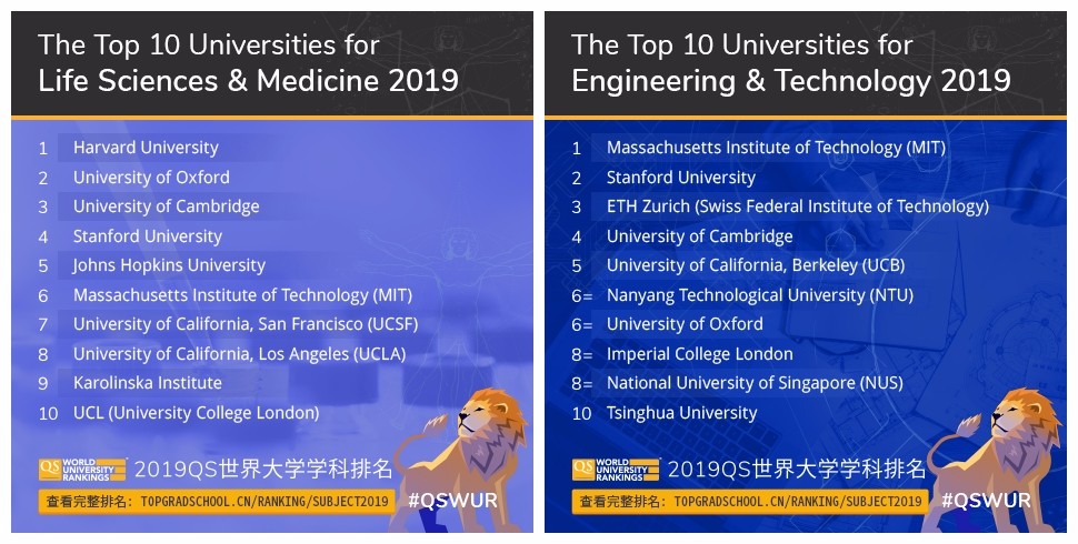 2019QS世界大学学科排名广州新航道