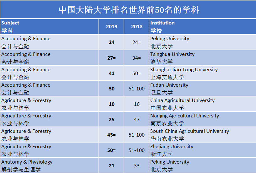 2019QS世界大学学科排名广州新航道