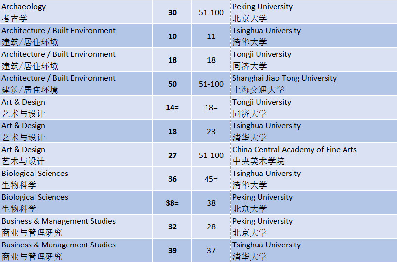 2019QS世界大学学科排名广州新航道