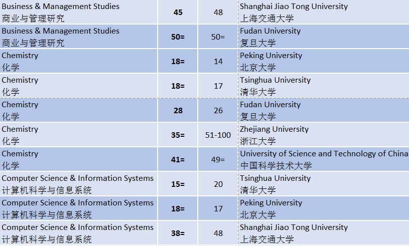 2019QS世界大学学科排名广州新航道