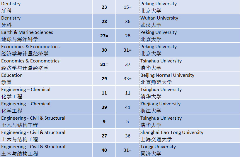 2019QS世界大学学科排名广州新航道