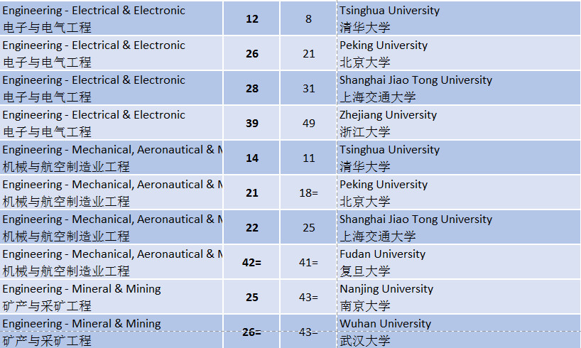 2019QS世界大学学科排名广州新航道