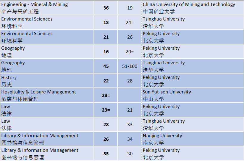 2019QS世界大学学科排名广州新航道