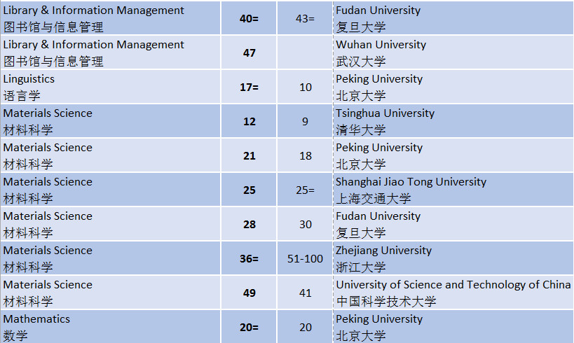 2019QS世界大学学科排名广州新航道