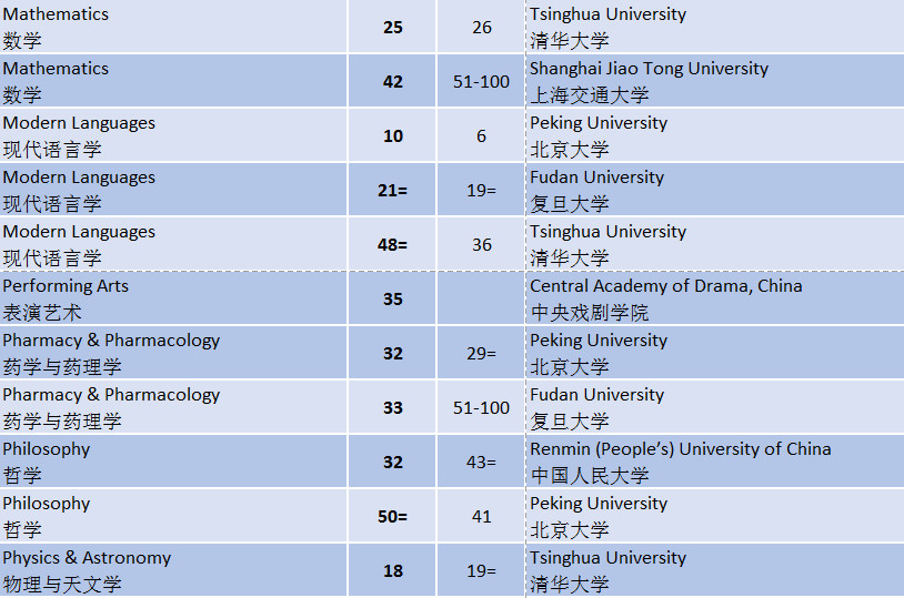 2019QS世界大学学科排名广州新航道