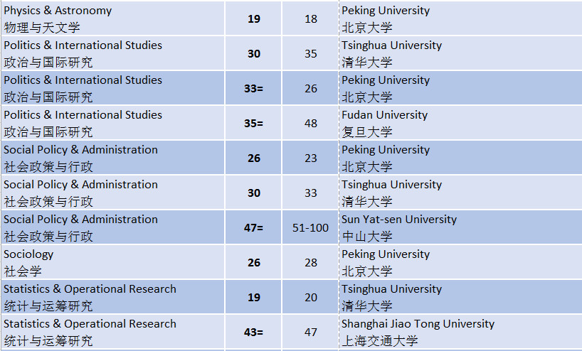 2019QS世界大学学科排名广州新航道