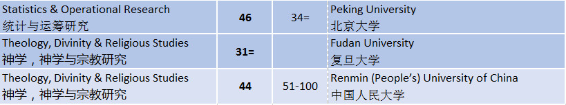 2019QS世界大学学科排名广州新航道