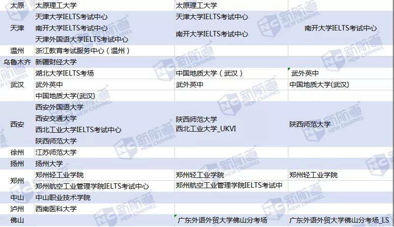 雅思考点有哪些-广州新航道雅思培训