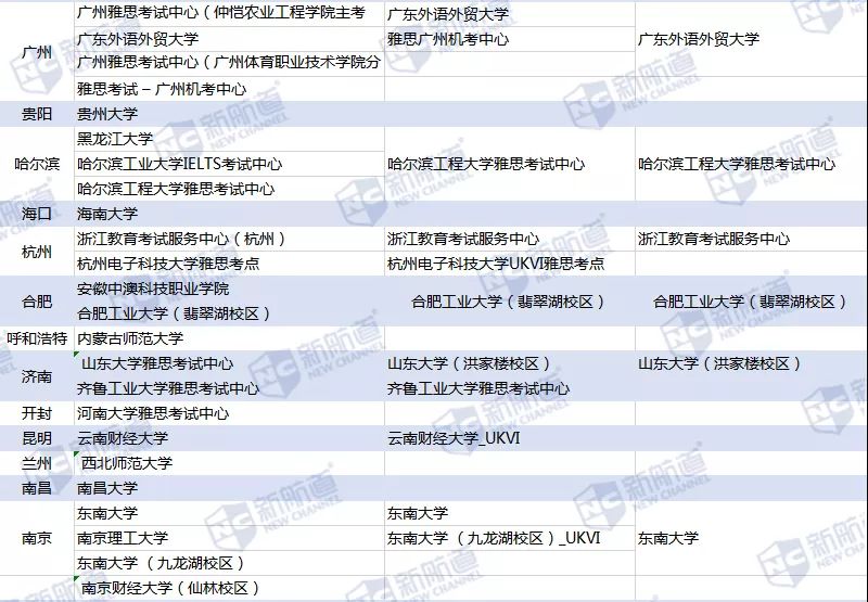 雅思考点有哪些-广州新航道雅思培训