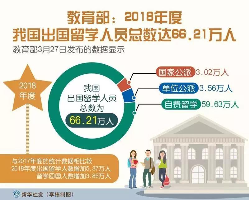 教育部：80%以上留学生选择回国发展！-广州新航道留学语言培训