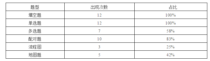 雅思听力考情分析-2019年季度_广州新航道雅思培训