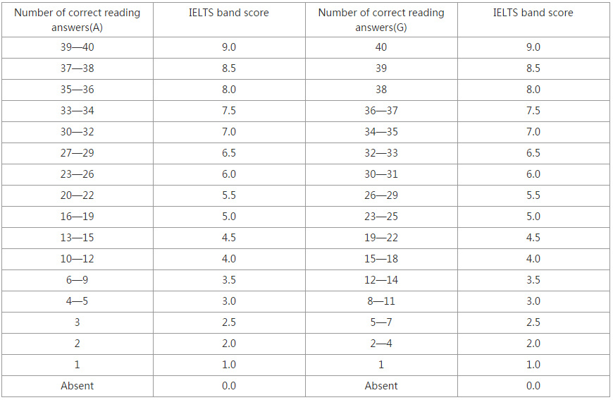 雅思阅读分数换算对照表