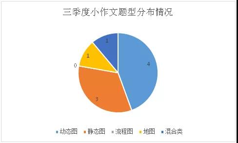 雅思小作文题型分布情况.jpg