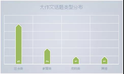 雅思大作文话题类型分布.jpg