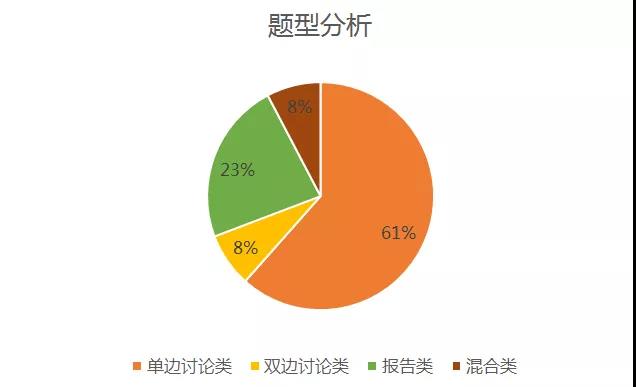 雅思写作第四季度考情分析