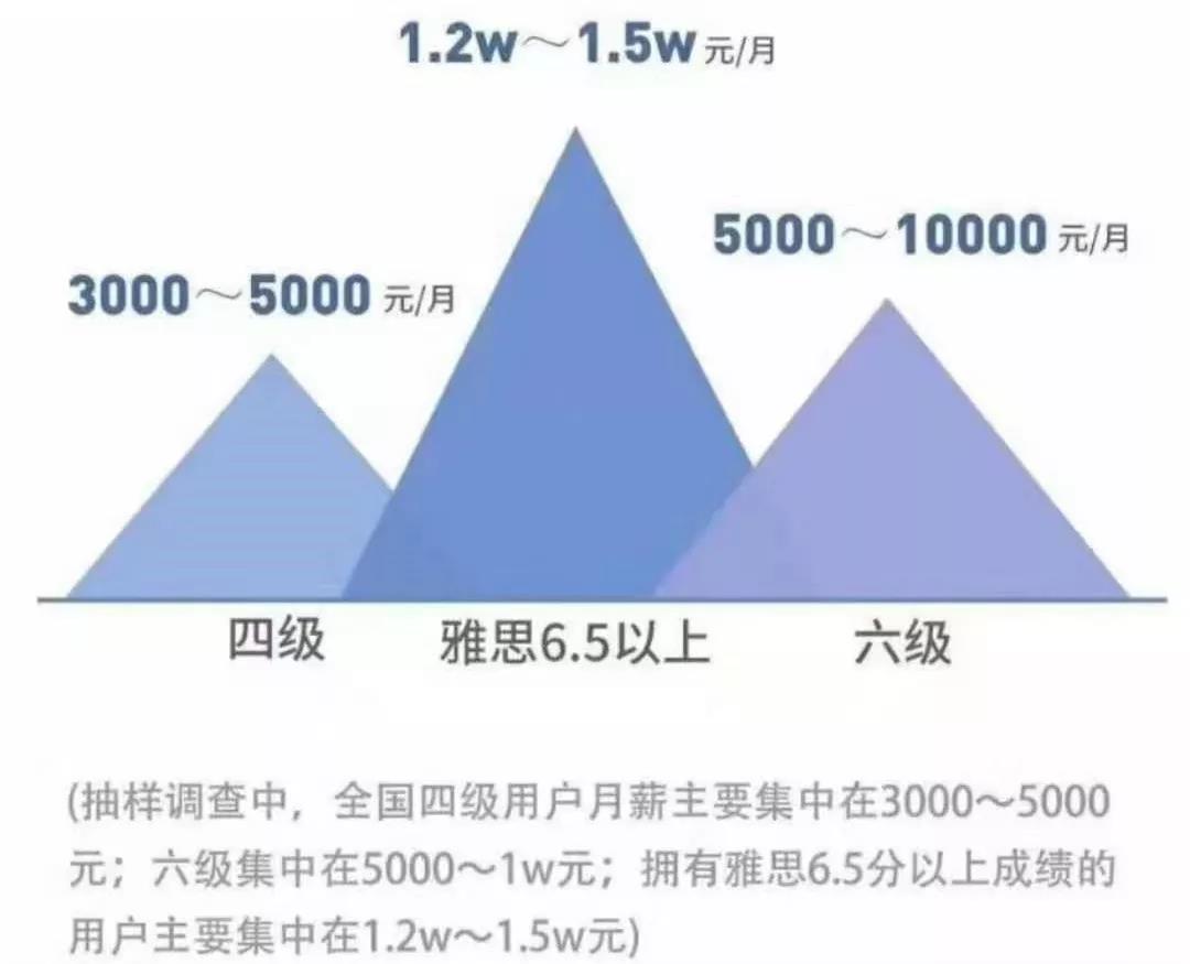 考雅思有哪些好处？