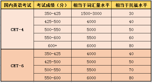 托福100分是什么水平？多久可以达到？