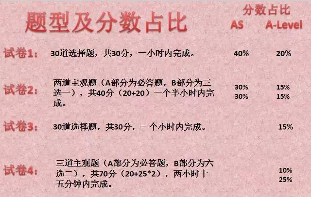 level经济学科目怎么学习？