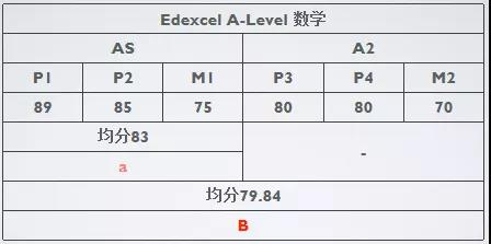 A-level计分方式是怎么样的？