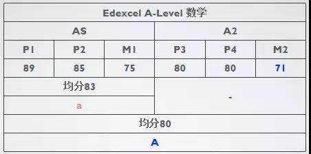 A-level计分方式是怎么样的？