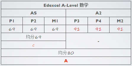 A-level计分方式是怎么样的？