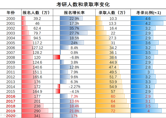  考研人数和录取率变化