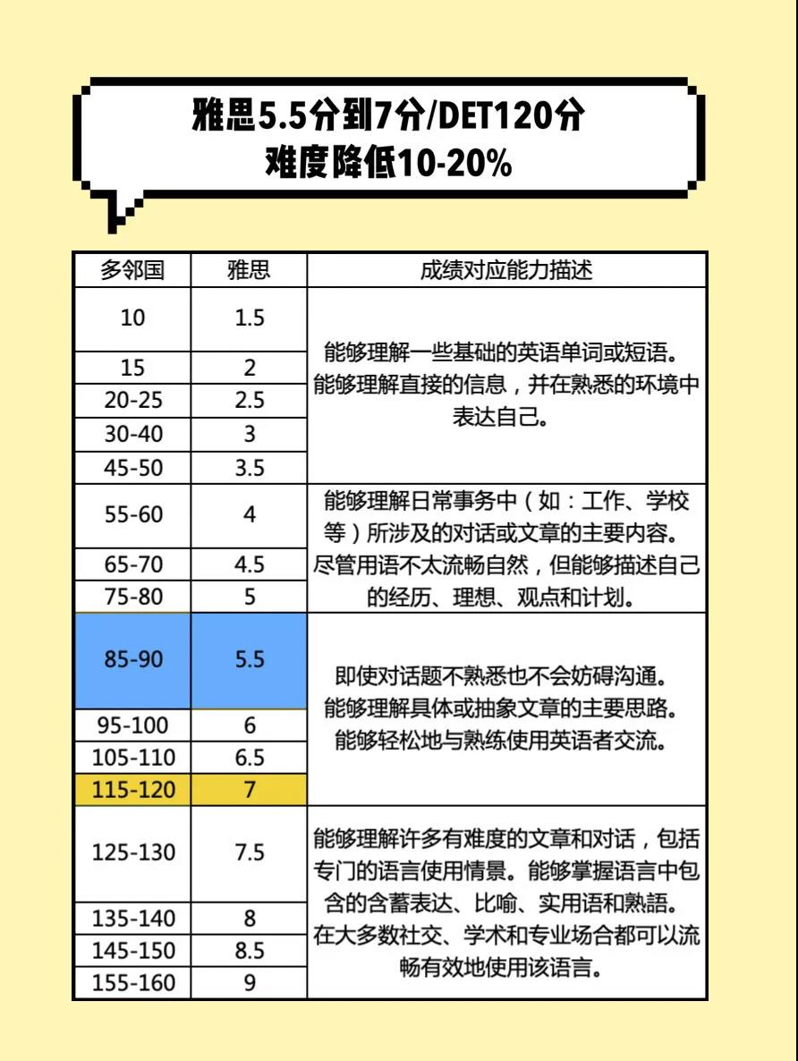 雅思与多邻国的分值对比.jpg