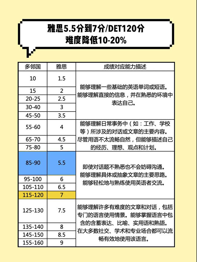 雅思与多邻国的分值对比.jpg