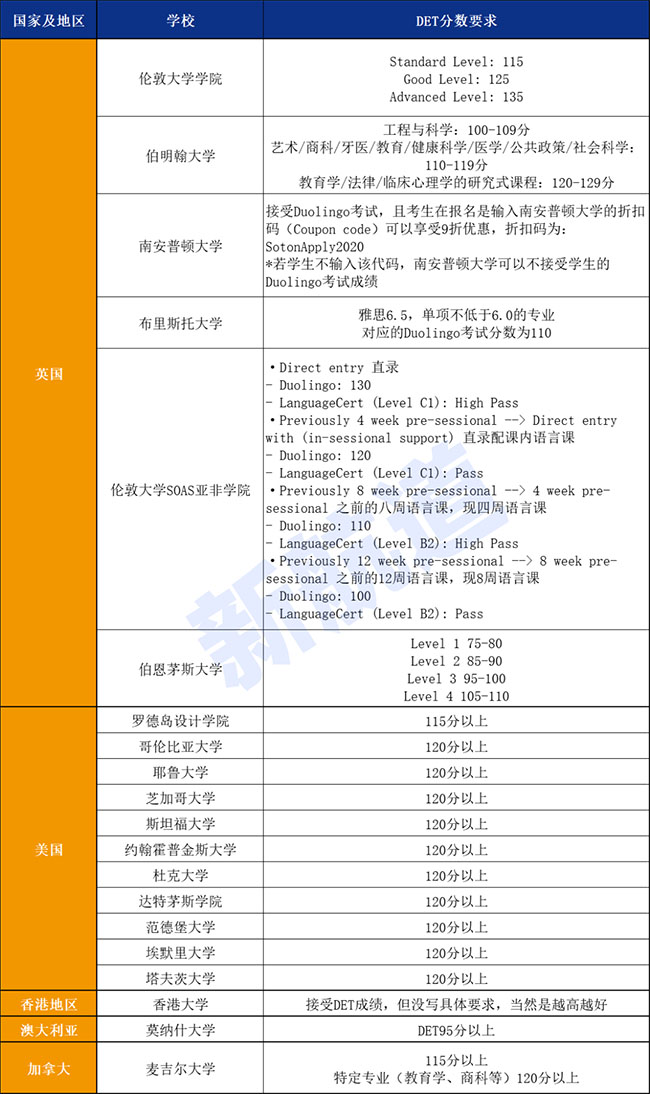 各大学对DET成绩有什么要求 拷贝.jpg