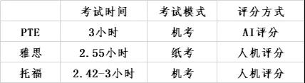 PTE与雅思、托福的考试时长与评分方式的区别：