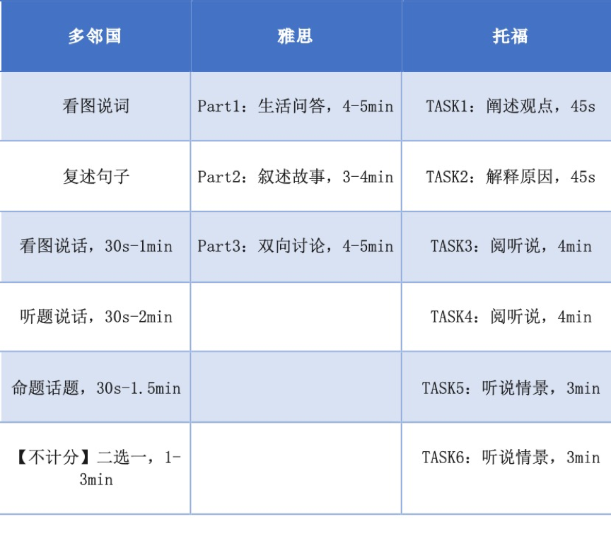 多邻国口语考试VS雅思、托福，有什么不同？