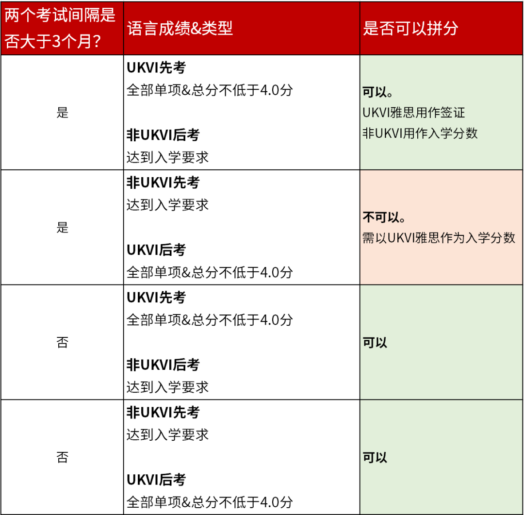 雅思拼分政策详解