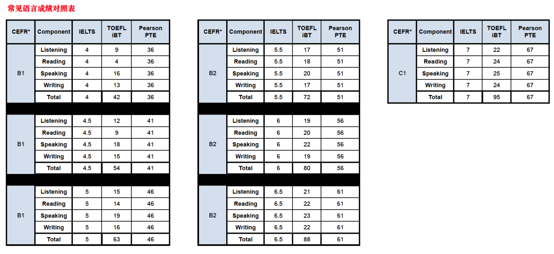 常用语言成绩对照表