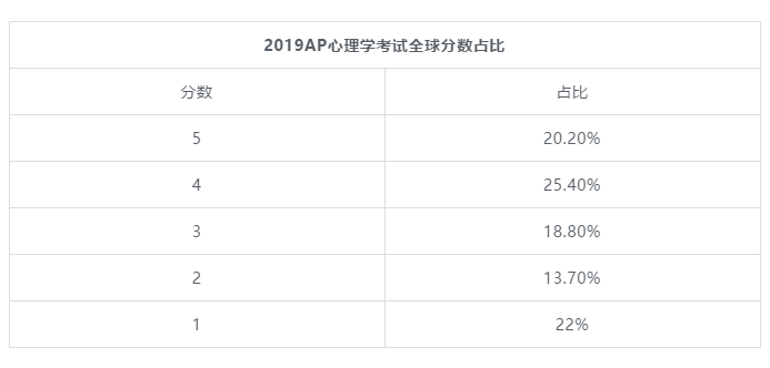 2019AP心理学考试全球分数占比